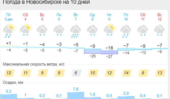 Фото Морозы до -27 ожидаются в Новосибирске после оттепели 2